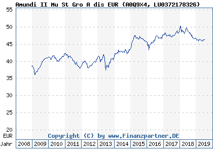 Chart: Amundi II Mu St Gro A dis EUR) | LU0372178326